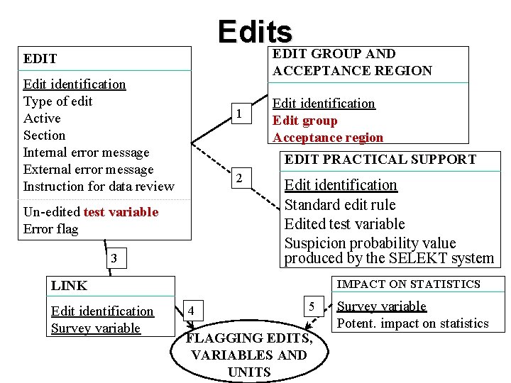 Edits EDIT GROUP AND EDIT ACCEPTANCE REGION Edit identification Type of edit Active Section