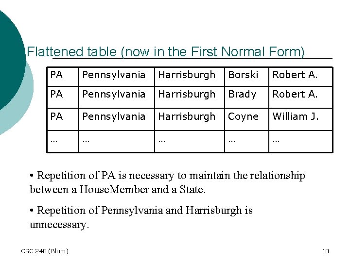 Flattened table (now in the First Normal Form) PA Pennsylvania Harrisburgh Borski Robert A.
