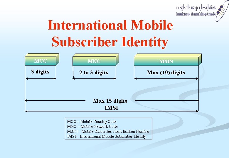 International Mobile Subscriber Identity MCC MNC MSIN 3 digits 2 to 3 digits Max