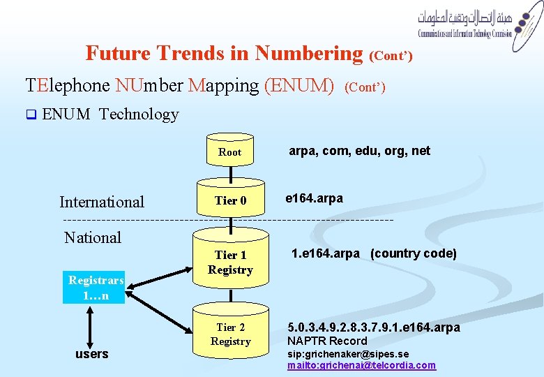 Future Trends in Numbering (Cont’) TElephone NUmber Mapping (ENUM) q (Cont’) ENUM Technology Root