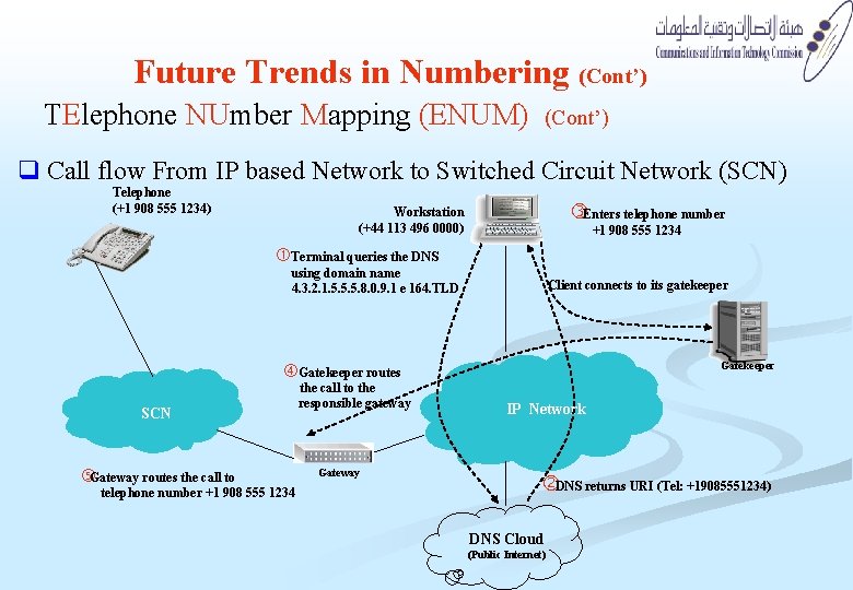 Future Trends in Numbering (Cont’) TElephone NUmber Mapping (ENUM) (Cont’) q Call flow From