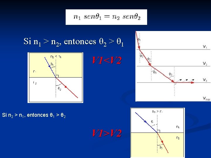 Si n 1 > n 2, entonces θ 2 > θ 1 V 1<V