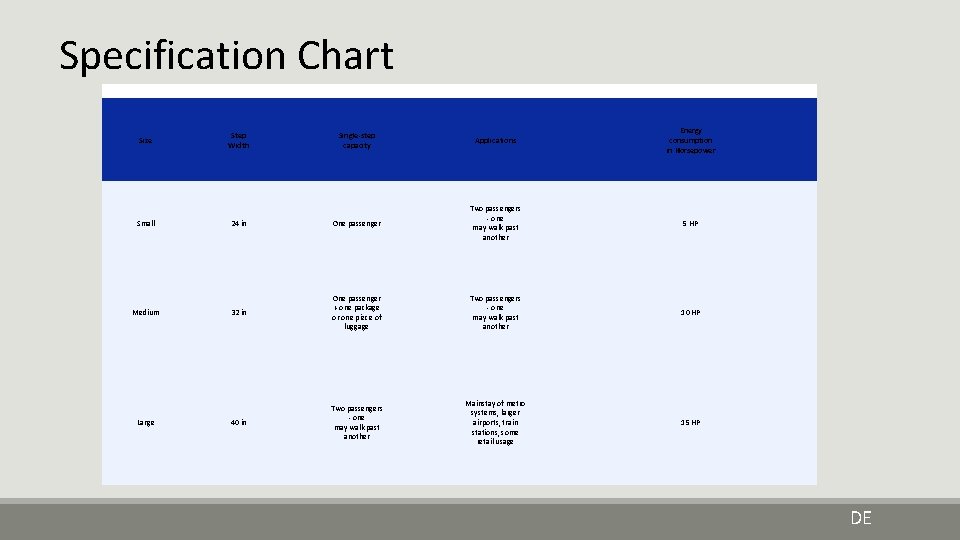 Specification Chart Size Step Width Single-step capacity Applications Energy consumption in Horsepower 5 HP