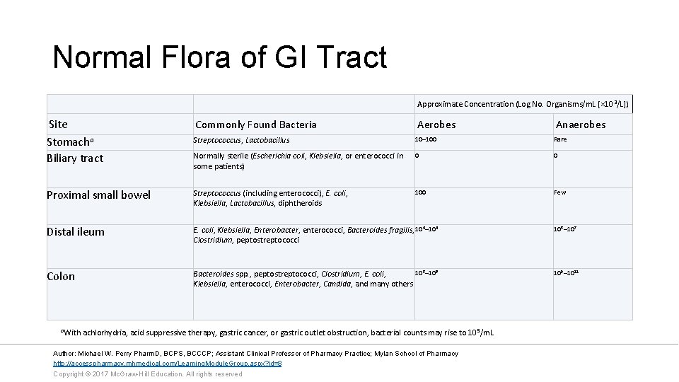 Normal Flora of GI Tract Approximate Concentration (Log No. Organisms/m. L [× 10 3/L])