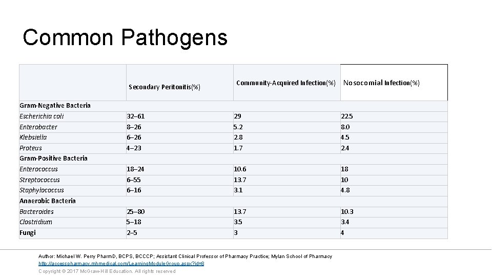 Common Pathogens Secondary Peritonitis(%) Gram-Negative Bacteria Escherichia coli Enterobacter Klebsiella Proteus Gram-Positive Bacteria Enterococcus