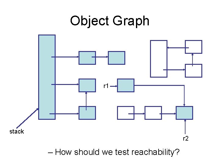Object Graph r 1 stack r 2 – How should we test reachability? 
