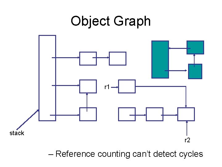 Object Graph r 1 stack r 2 – Reference counting can’t detect cycles 