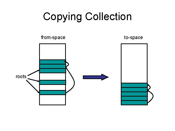 Copying Collection from-space roots to-space 