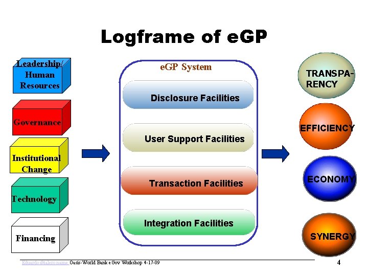 www. oasis-open. org Logframe of e. GP Leadership/ Human Resources e. GP System TRANSPARENCY