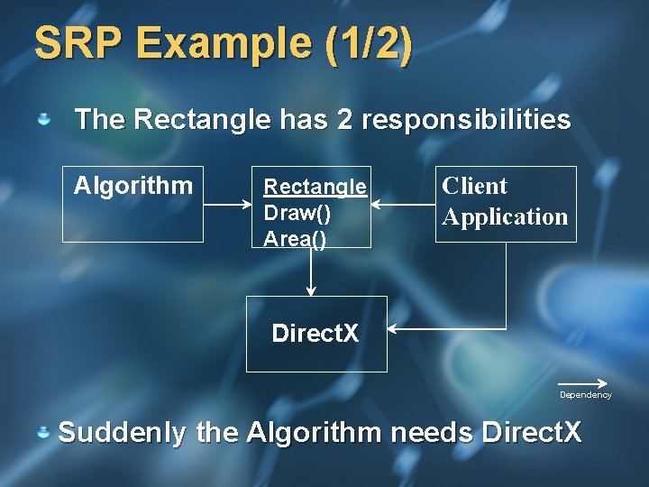 SRP Example (1/2) The Rectangle has 2 responsibilities Algorithm Rectangle Draw() Area() Client Application