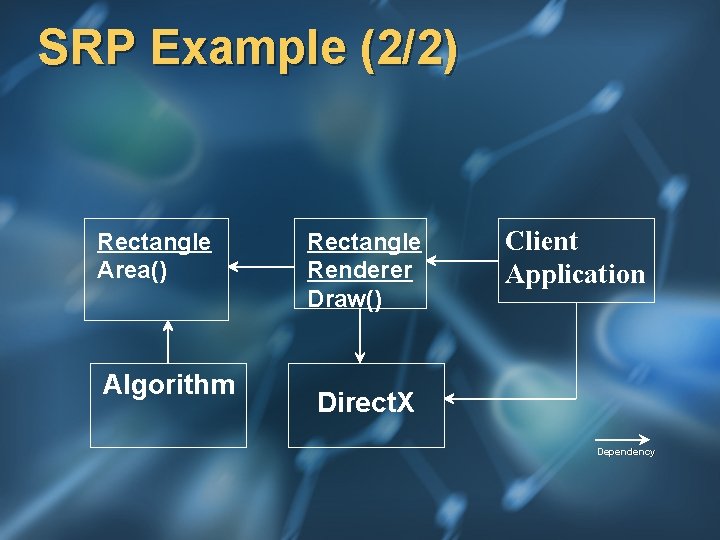 SRP Example (2/2) Rectangle Area() Algorithm Rectangle Renderer Draw() Client Application Direct. X Dependency