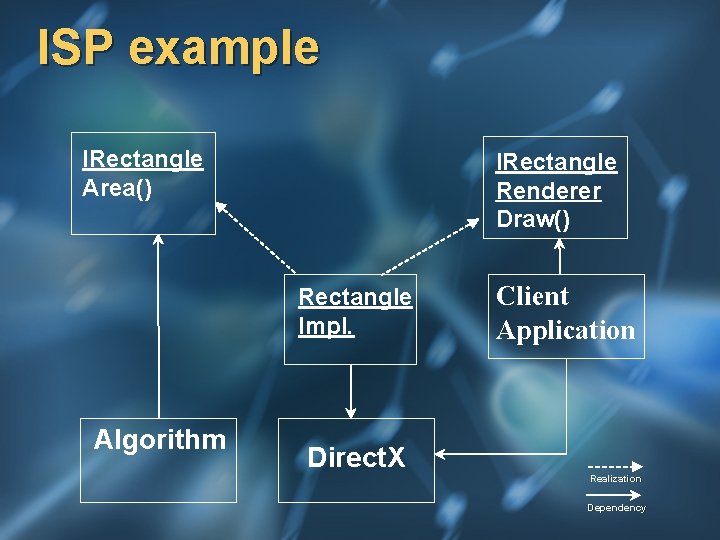 ISP example IRectangle Area() IRectangle Renderer Draw() Rectangle Impl. Algorithm Direct. X Client Application