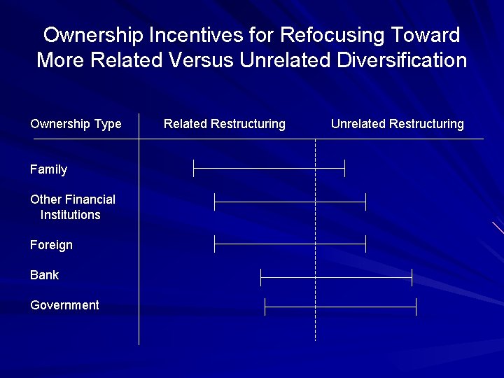 Ownership Incentives for Refocusing Toward More Related Versus Unrelated Diversification Ownership Type Family Other