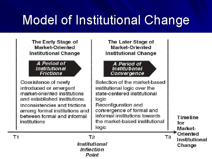 Model of Institutional Change 