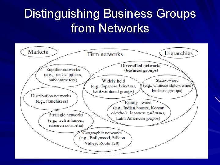 Distinguishing Business Groups from Networks 