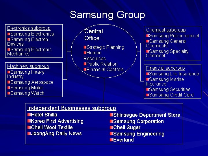 Samsung Group Electronics subgroup Samsung Electronics Samsung Electron Devices Samsung Electronic Mechanics Machinery subgroup