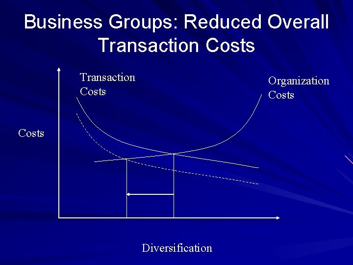 Business Groups: Reduced Overall Transaction Costs Organization Costs Diversification 