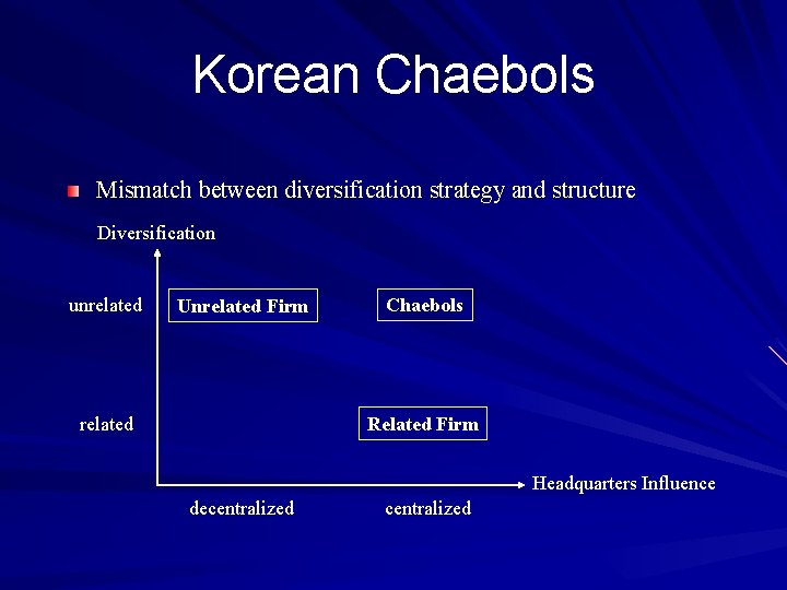 Korean Chaebols Mismatch between diversification strategy and structure Diversification unrelated Unrelated Firm Chaebols Related
