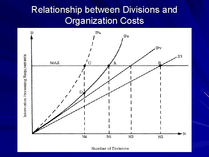 Relationship between Divisions and Organization Costs 
