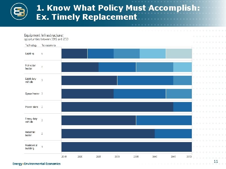 1. Know What Policy Must Accomplish: Ex. Timely Replacement 11 