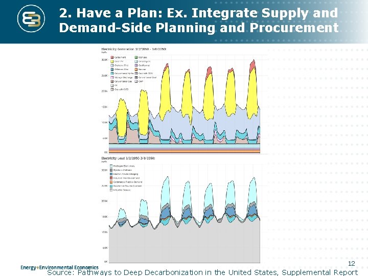 2. Have a Plan: Ex. Integrate Supply and Demand-Side Planning and Procurement 12 Source:
