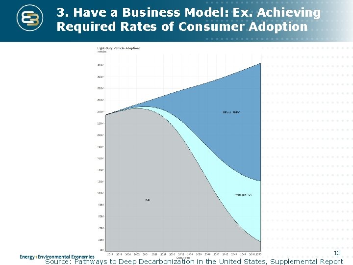 3. Have a Business Model: Ex. Achieving Required Rates of Consumer Adoption 13 Source: