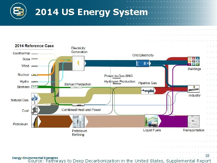 2014 US Energy System 18 Source: Pathways to Deep Decarbonization in the United States,
