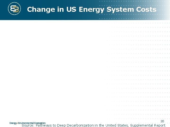 Change in US Energy System Costs 20 Source: Pathways to Deep Decarbonization in the