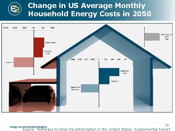 Change in US Average Monthly Household Energy Costs in 2050 21 Source: Pathways to