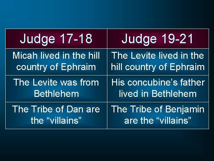 Judge 17 -18 Judge 19 -21 Micah lived in the hill country of Ephraim