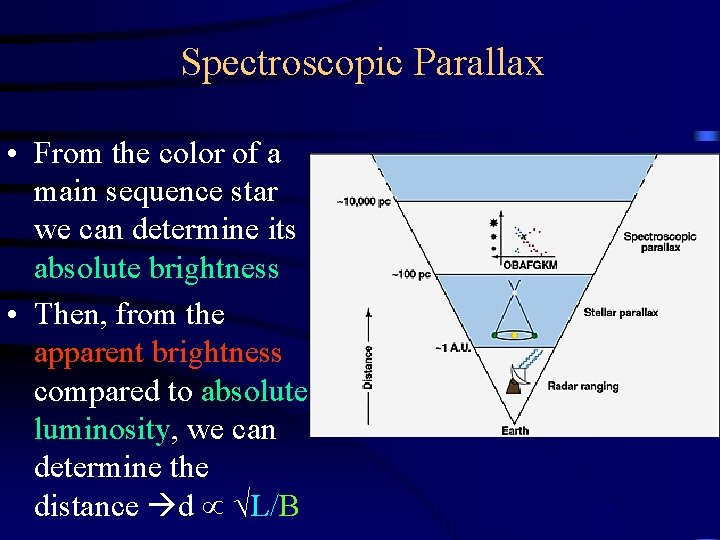 Spectroscopic Parallax • From the color of a main sequence star we can determine