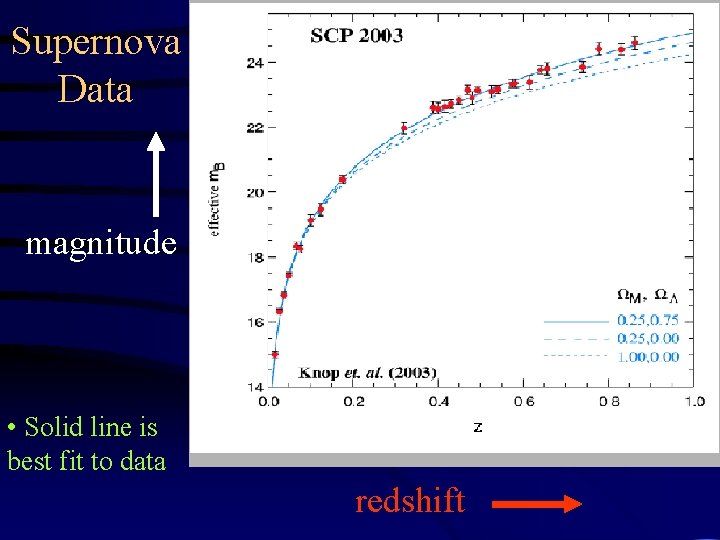 Supernova Data magnitude • Solid line is best fit to data redshift 