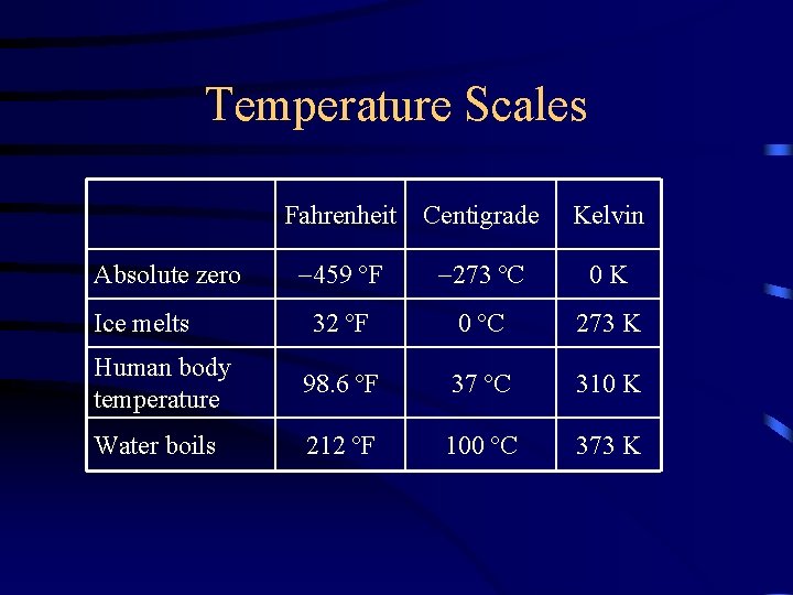 Temperature Scales Fahrenheit Centigrade Kelvin 459 ºF 273 ºC 0 K 32 ºF 0