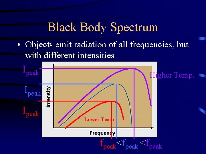 Black Body Spectrum • Objects emit radiation of all frequencies, but with different intensities