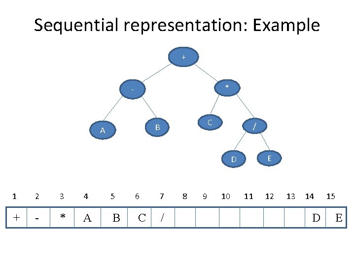 Sequential representation: Example + * - C B A / D E 1 2