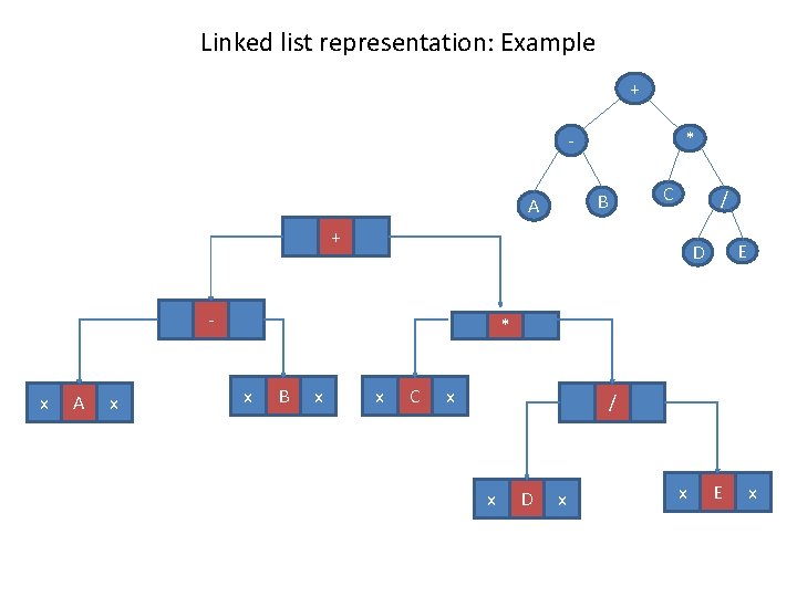 Linked list representation: Example + * - C B A / + - x