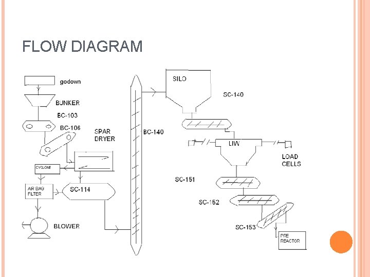 FLOW DIAGRAM 