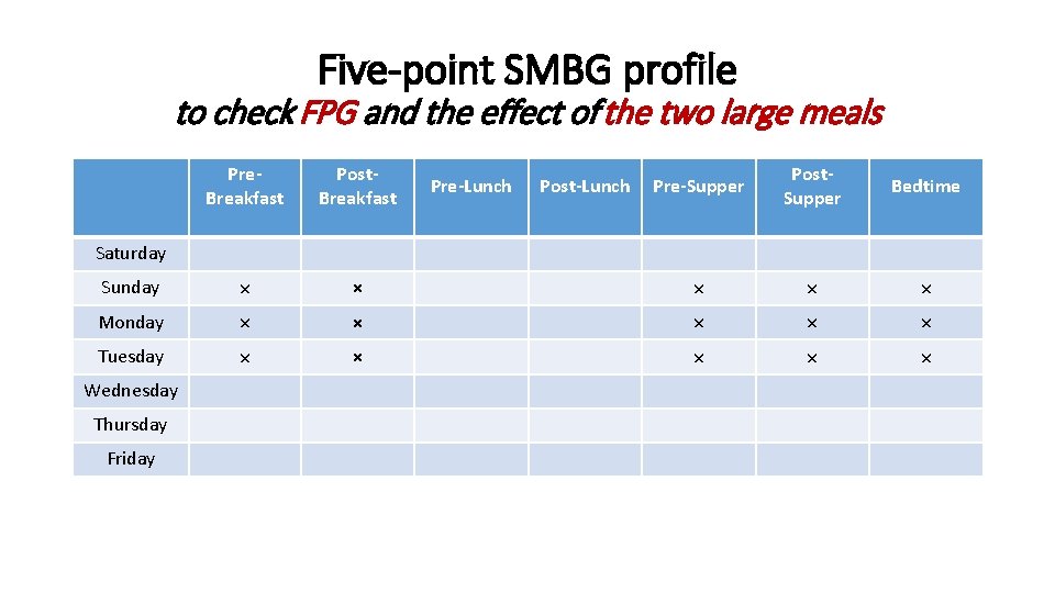 Five-point SMBG profile to check FPG and the effect of the two large meals