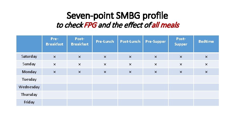 Seven-point SMBG profile to check FPG and the effect of all meals Pre. Breakfast