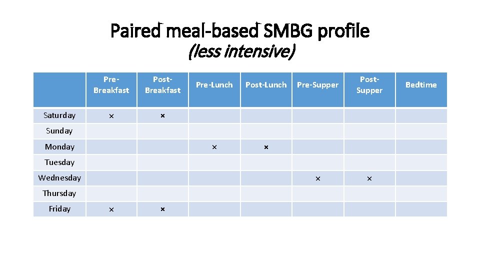 Paired meal-based SMBG profile (less intensive) Saturday Pre. Breakfast Post. Breakfast × × Pre-Lunch