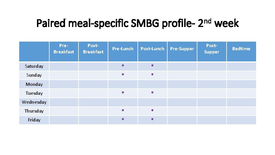 Paired meal-specific SMBG profile- 2 nd week Pre. Breakfast Post. Breakfast Pre-Lunch Post-Lunch Saturday