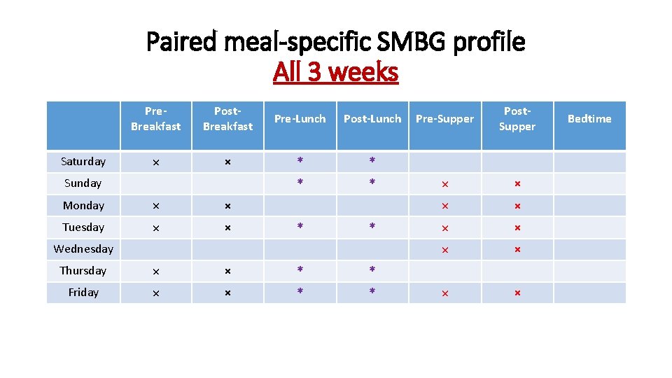 Paired meal-specific SMBG profile All 3 weeks Saturday Pre. Breakfast Post. Breakfast Pre-Lunch Post-Lunch