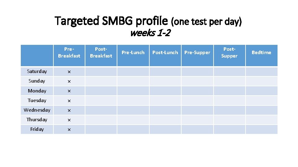 Targeted SMBG profile (one test per day) weeks 1 -2 Pre. Breakfast Saturday ×