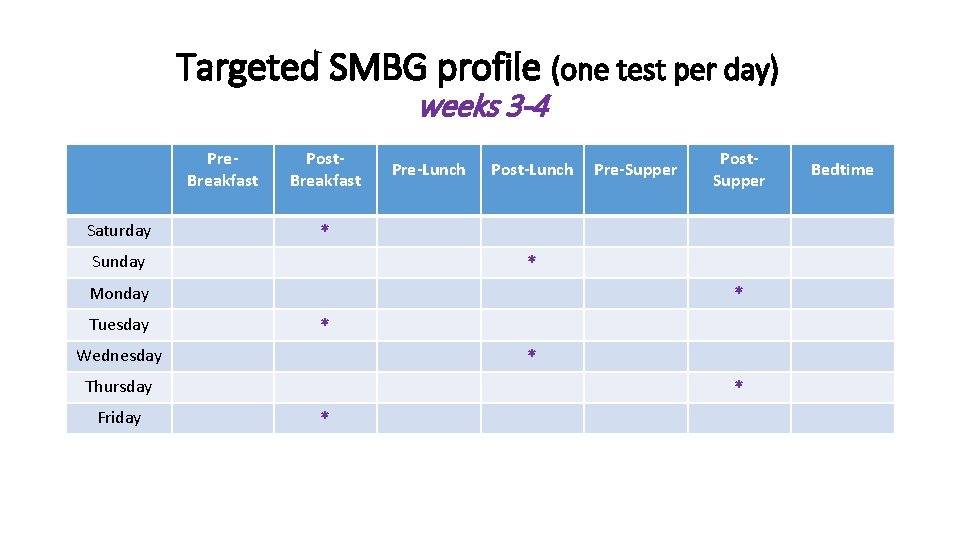 Targeted SMBG profile (one test per day) weeks 3 -4 Pre. Breakfast Saturday Post.