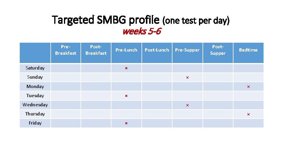 Targeted SMBG profile (one test per day) weeks 5 -6 Pre. Breakfast Saturday Post.