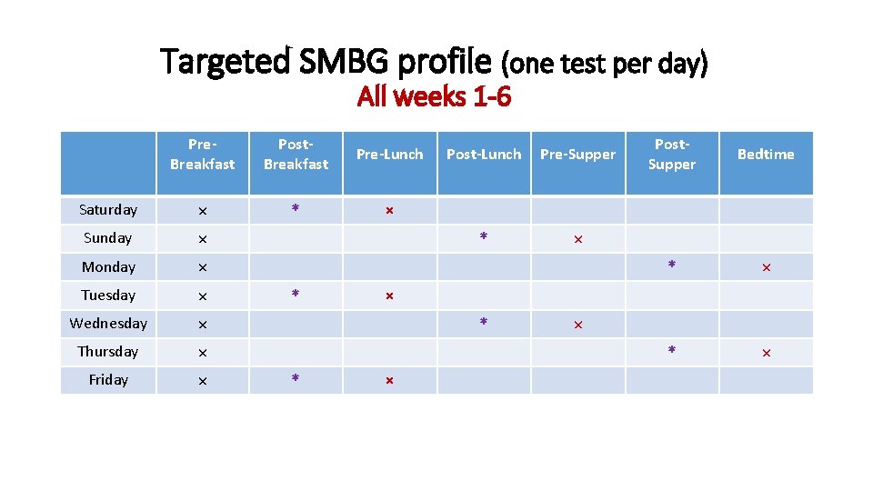 Targeted SMBG profile (one test per day) All weeks 1 -6 Pre. Breakfast Post.