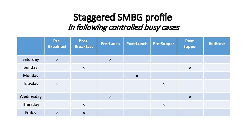 Staggered SMBG profile In following controlled busy cases Pre. Breakfast Saturday Post. Breakfast ×