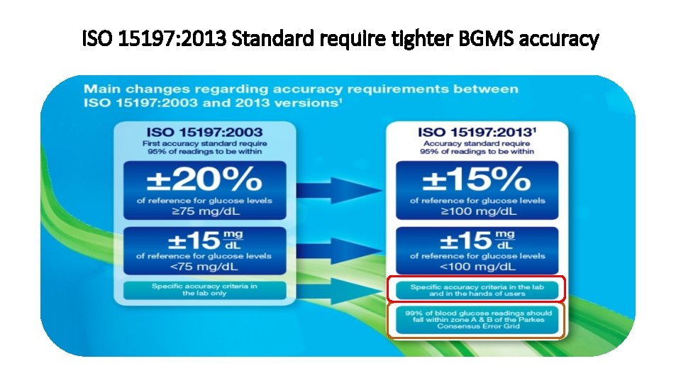 ISO 15197: 2013 Standard require tighter BGMS accuracy 