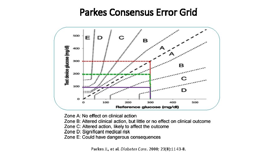 Parkes Consensus Error Grid Parkes JL, et al. Diabetes Care. 2000; 23(8): 1143 -8.