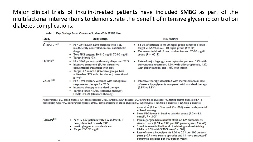 Major clinical trials of insulin-treated patients have included SMBG as part of the multifactorial